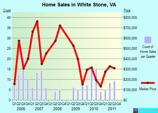 White Stone,VA real estate house value index trend