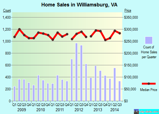 Williamsburg,VA index of house prices
