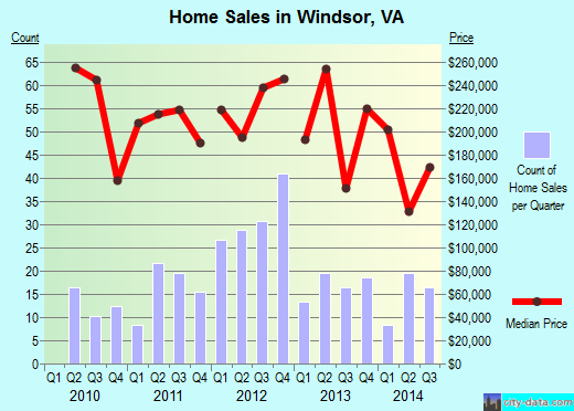 Windsor,VA real estate house value index trend