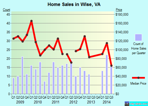 Wise,VA real estate house value index trend