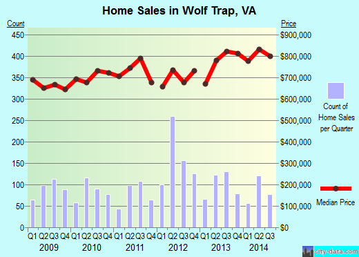 Wolf Trap,VA real estate house value index trend