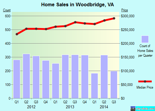 Woodbridge,VA real estate house value index trend