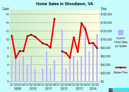 Woodlawn,VA index of house prices