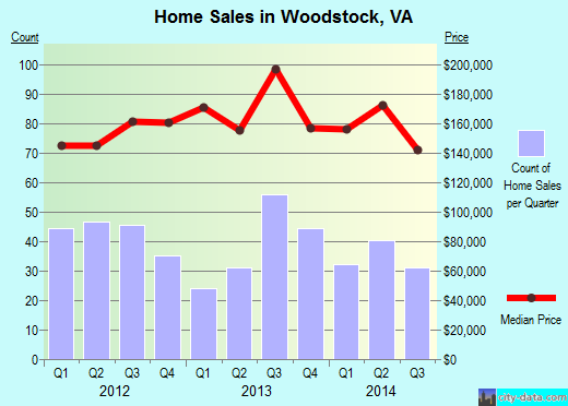 Woodstock,VA real estate house value index trend
