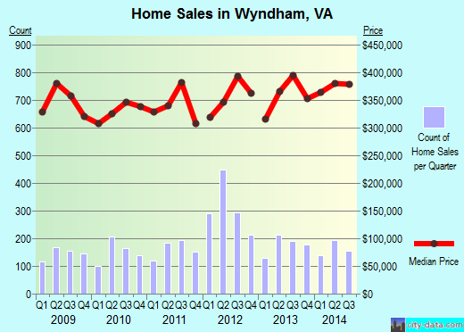 Wyndham,VA real estate house value index trend