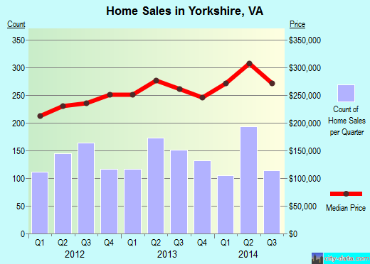 Yorkshire,VA real estate house value index trend