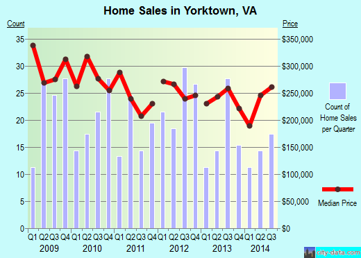 Yorktown,VA index of house prices
