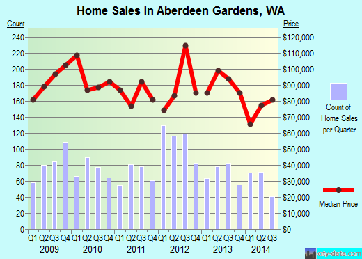 Aberdeen Gardens,WA real estate house value index trend