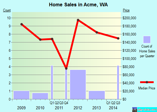 Acme,WA real estate house value index trend