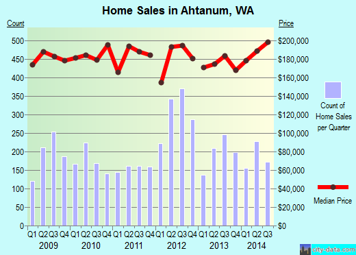 Ahtanum,WA real estate house value index trend