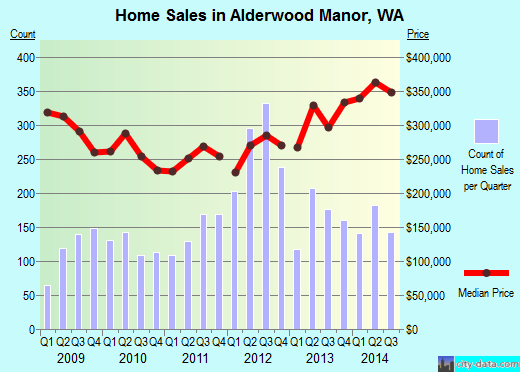 Alderwood Manor,WA real estate house value index trend