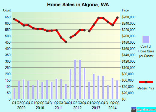 Algona,WA real estate house value index trend