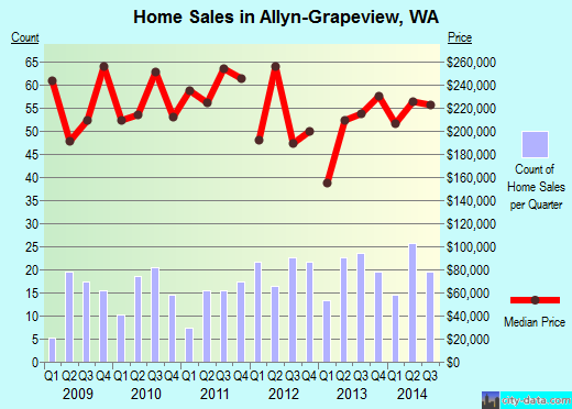 Allyn-Grapeview,WA index of house prices