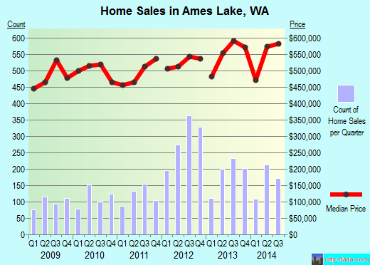 Ames Lake,WA real estate house value index trend