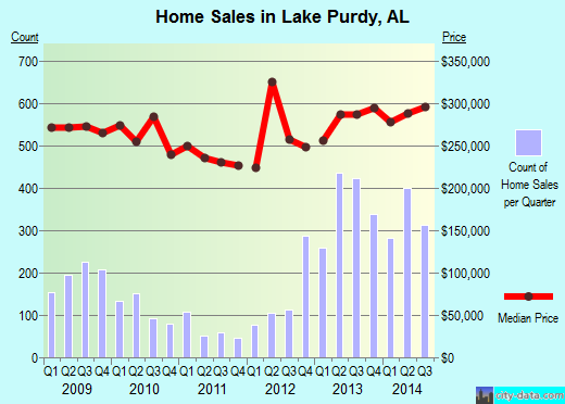 Lake Purdy,AL index of house prices