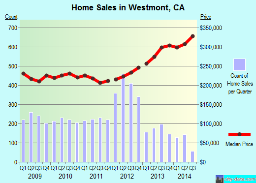 Westmont,CA real estate house value index trend