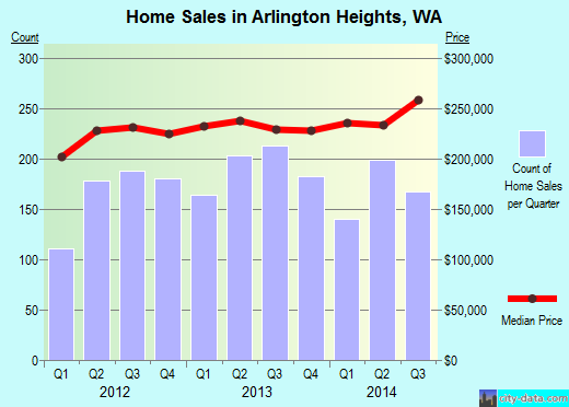 Arlington Heights,WA real estate house value index trend