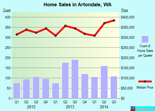 Artondale,WA index of house prices