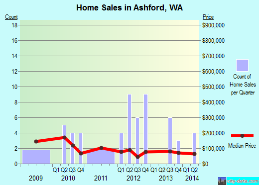 Ashford,WA real estate house value index trend