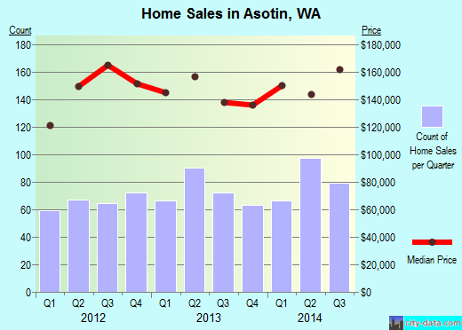 Asotin,WA real estate house value index trend