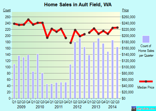 Ault Field,WA real estate house value index trend