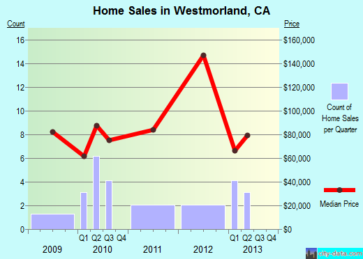 Westmorland,CA real estate house value index trend