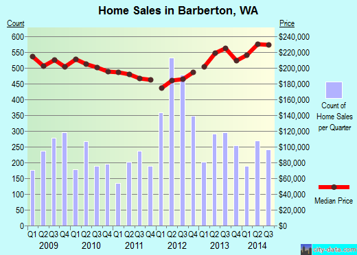Barberton,WA real estate house value index trend