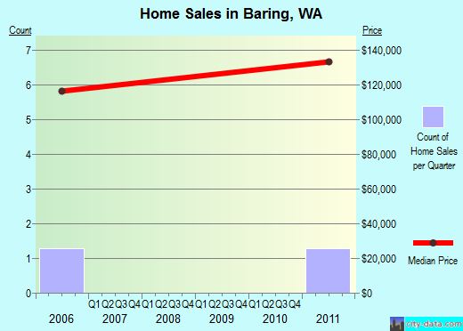 Baring,WA real estate house value index trend