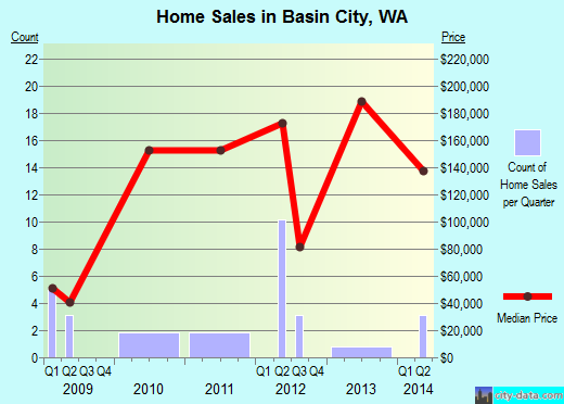 Basin City,WA real estate house value index trend