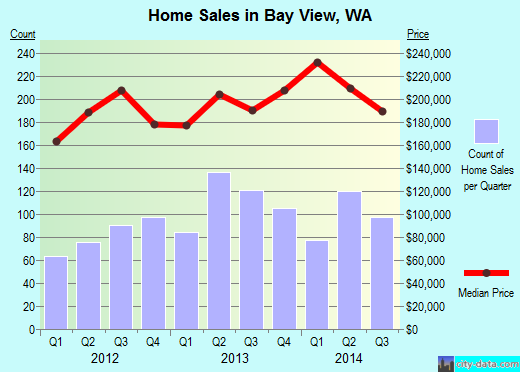Bay View,WA real estate house value index trend