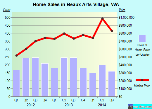 Beaux Arts Village,WA real estate house value index trend