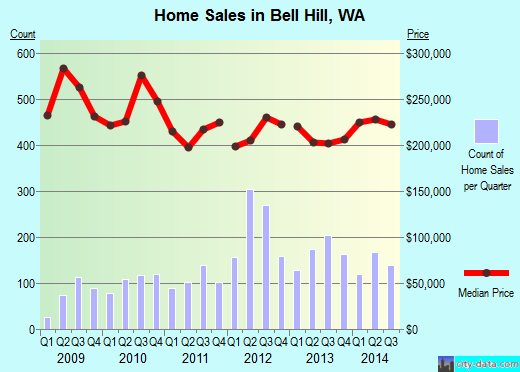 Bell Hill,WA real estate house value index trend