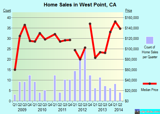 West Point,CA real estate house value index trend