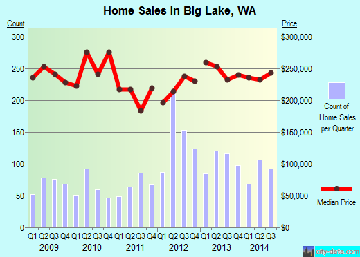 Big Lake,WA real estate house value index trend