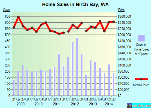 Birch Bay,WA real estate house value index trend
