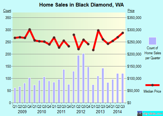 Black Diamond,WA real estate house value index trend