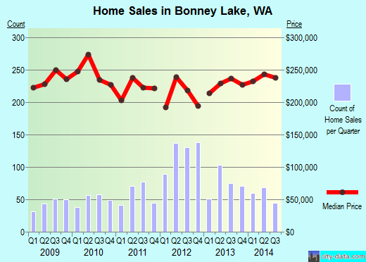 Bonney Lake,WA real estate house value index trend