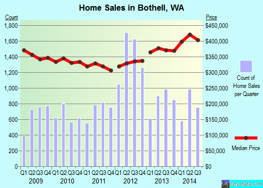 Bothell,WA real estate house value index trend