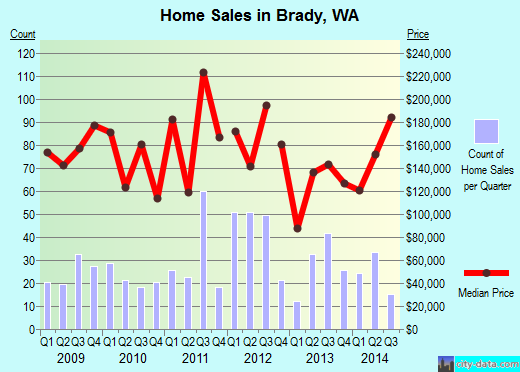 Brady,WA real estate house value index trend
