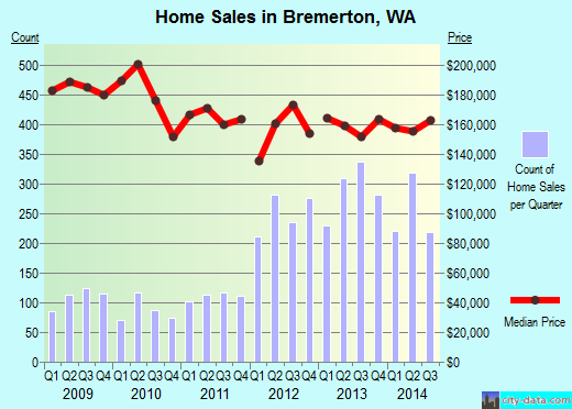 Bremerton,WA real estate house value index trend