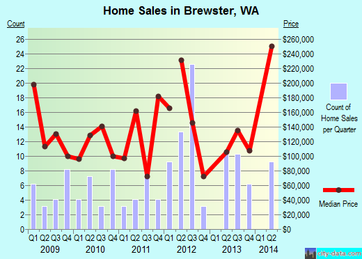 Brewster,WA real estate house value index trend