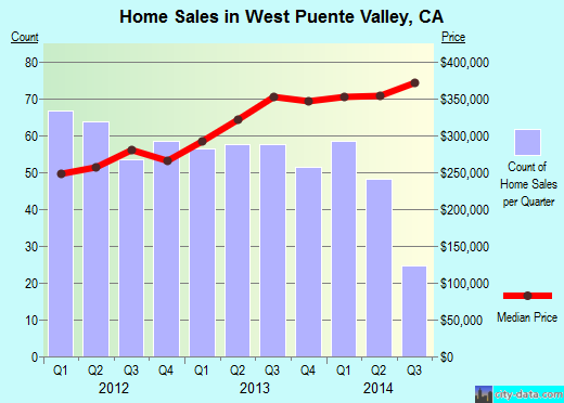 West Puente Valley,CA real estate house value index trend