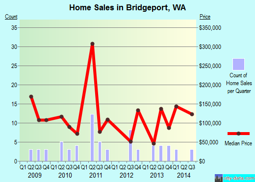 Bridgeport,WA real estate house value index trend