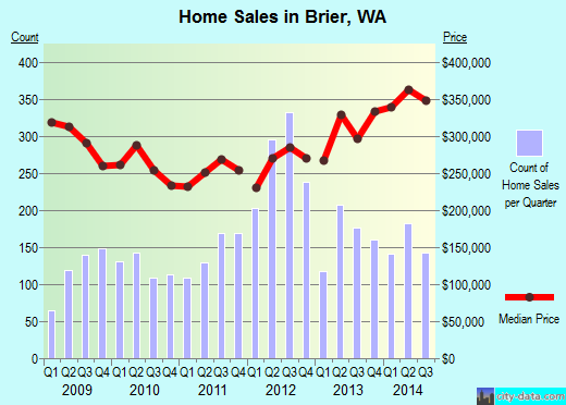 Brier,WA real estate house value index trend
