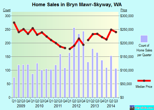 Bryn Mawr-Skyway,WA real estate house value index trend