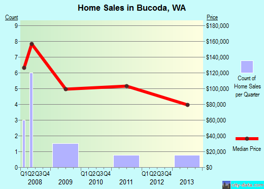 Bucoda,WA real estate house value index trend