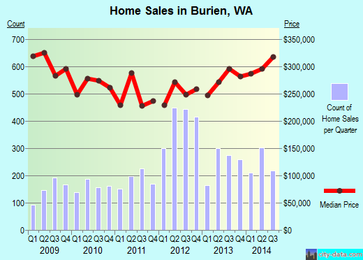 Burien,WA real estate house value index trend