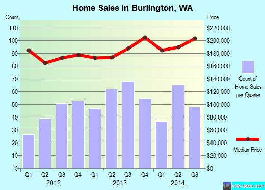 Burlington,WA real estate house value index trend