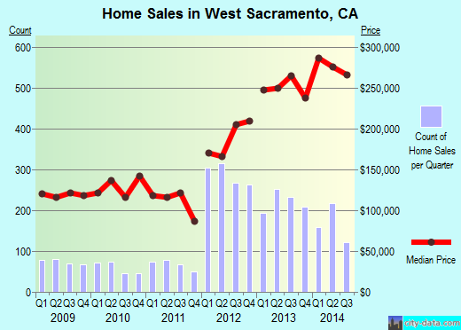 West Sacramento,CA real estate house value index trend
