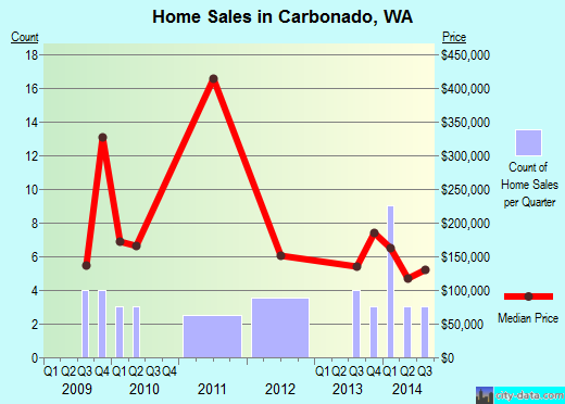 Carbonado,WA real estate house value index trend